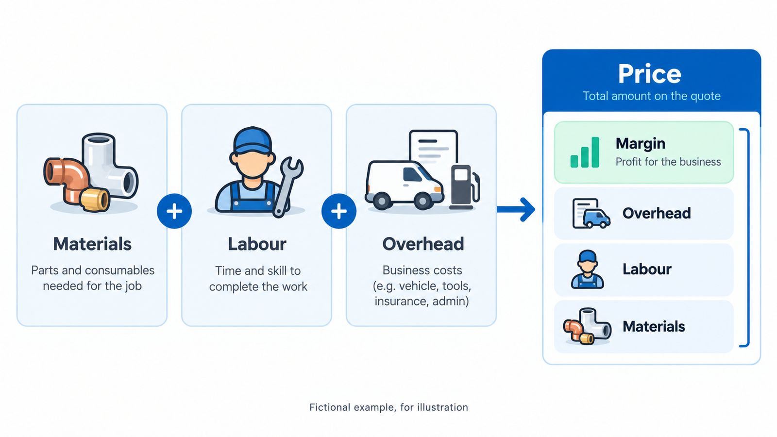 A diagram showing materials, labour and overhead combining into a price, with margin shown as the profit on top