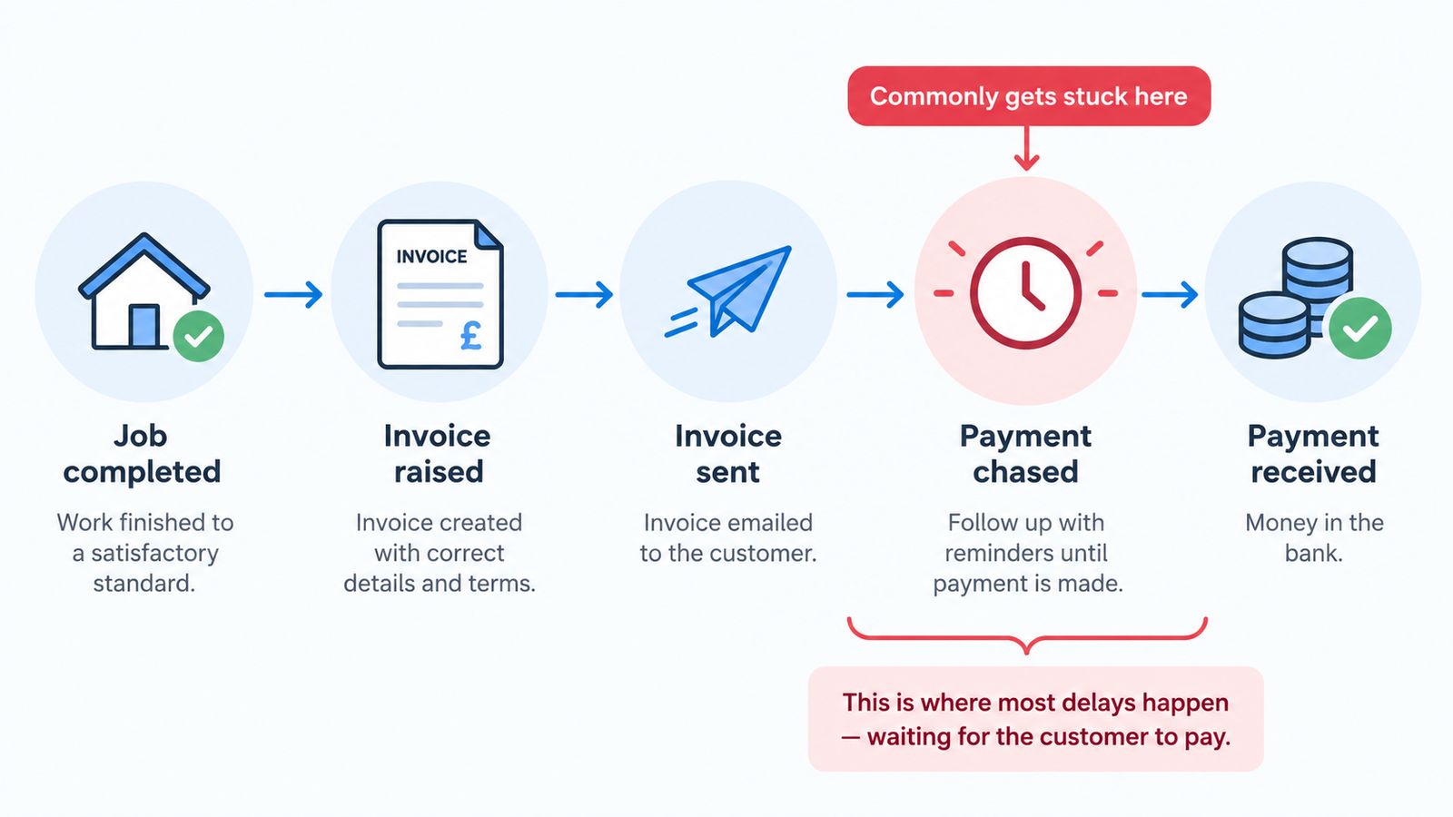 A flow from completed job through invoice raised, sent and chased to payment received, showing that chasing is where delays happen
