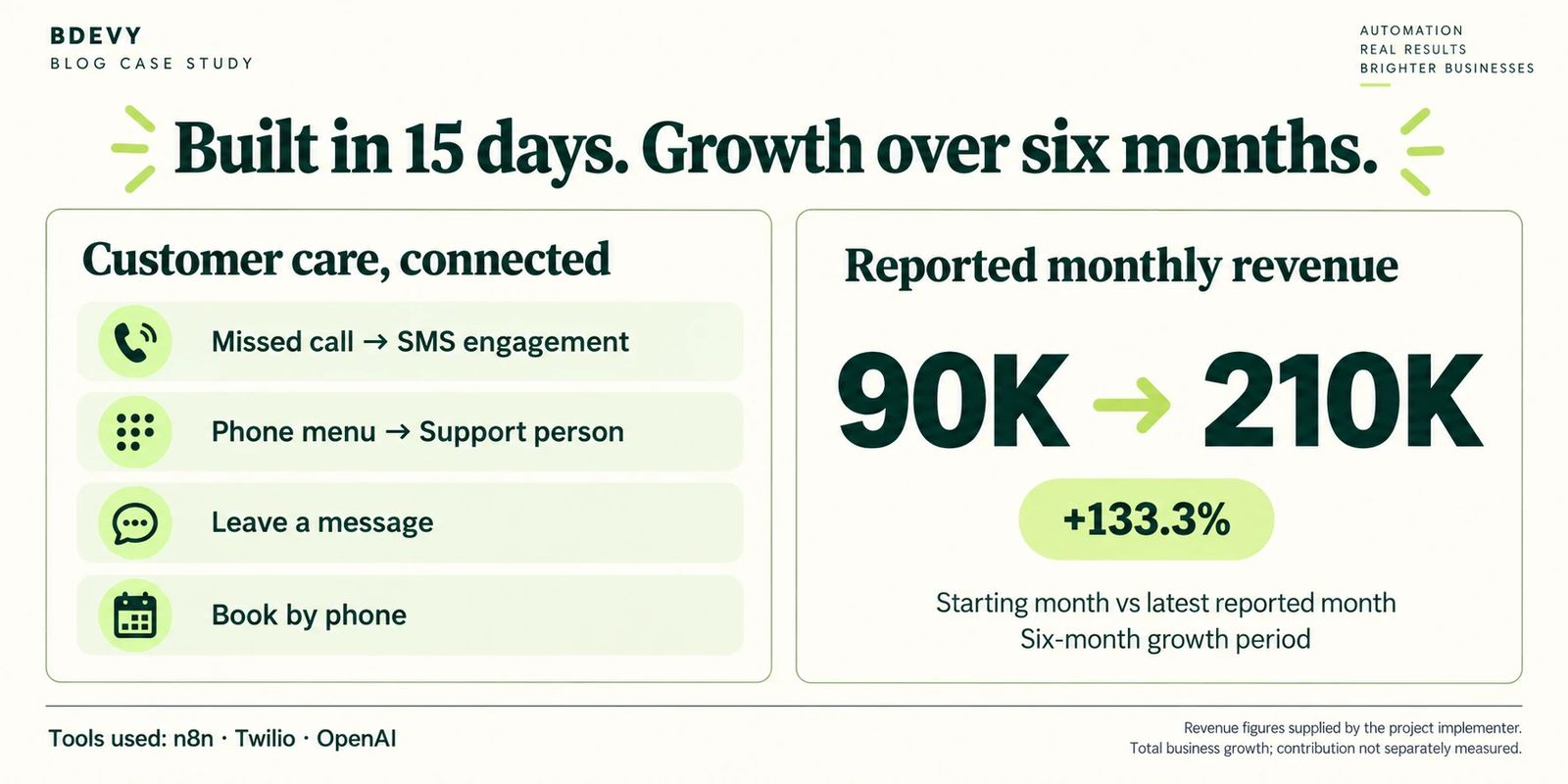 Results card showing missed call to SMS engagement, phone menu, leave a message and book by phone, alongside reported monthly revenue rising from 90K to 210K, an increase of 133.3 percent
